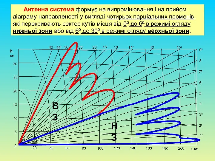 Антенна система формує на випромінювання і на прийом діаграму направленості