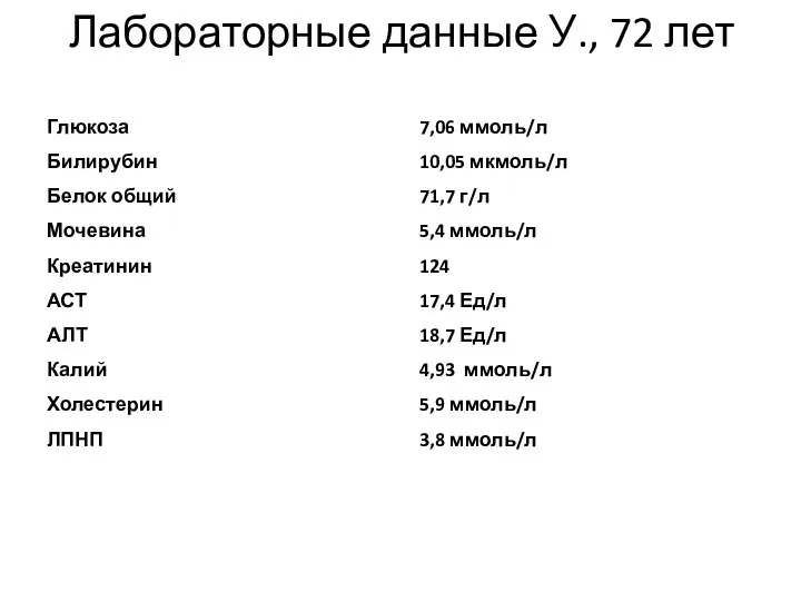 Лабораторные данные У., 72 лет