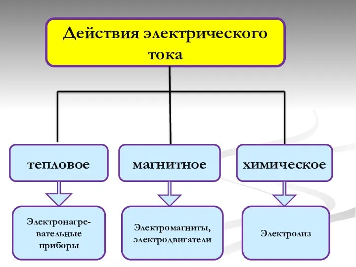 Действия электрического тока тепловое магнитное химическое Электронагре-вательные приборы Электромагниты, электродвигатели Электролиз