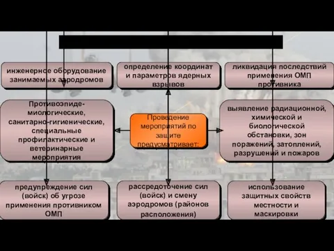 Проведение мероприятий по защите предусматривает: Противоэпиде-миологические, санитарно-гигиенические, специальные профилактические и