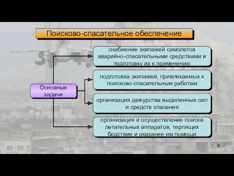 Поисково-спасательное обеспечение Основные задачи снабжение экипажей самолетов аварийно-спасательными средствами и