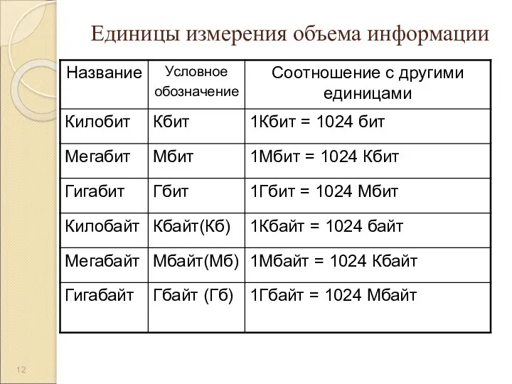 Единицы измерения объема информации