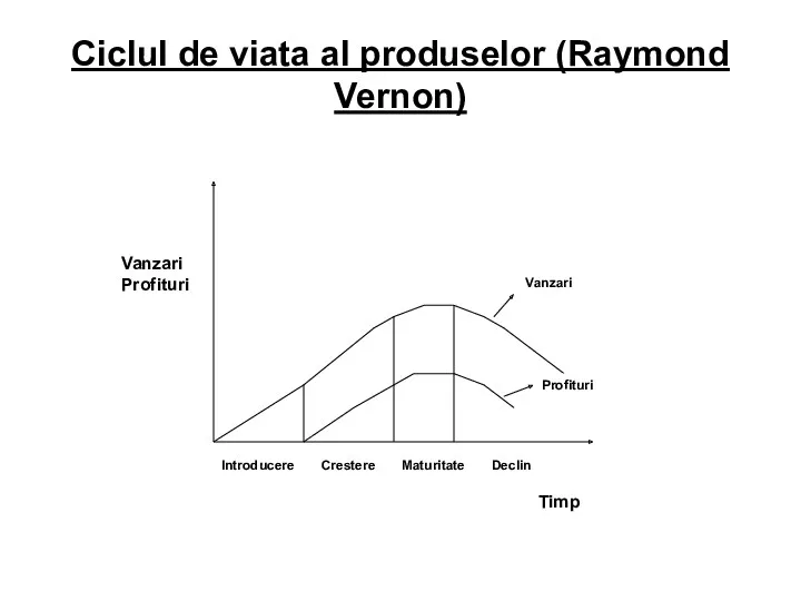 Ciclul de viata al produselor (Raymond Vernon)