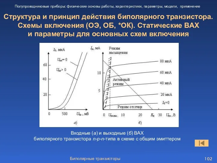 Биполярные транзисторы Структура и принцип действия биполярного транзистора. Схемы включения (ОЭ, ОБ, *ОК).