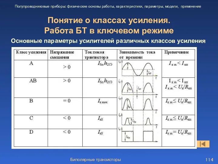 Биполярные транзисторы Понятие о классах усиления. Работа БТ в ключевом