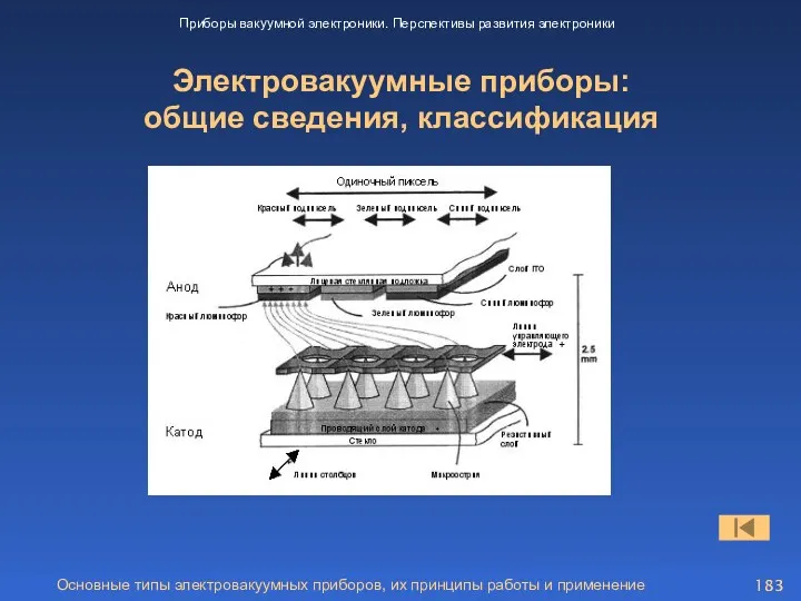 Основные типы электровакуумных приборов, их принципы работы и применение Электровакуумные приборы: общие сведения,