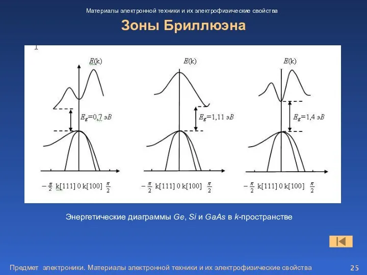 Предмет электроники. Материалы электронной техники и их электрофизические свойства Зоны Бриллюэна Энергетические диаграммы