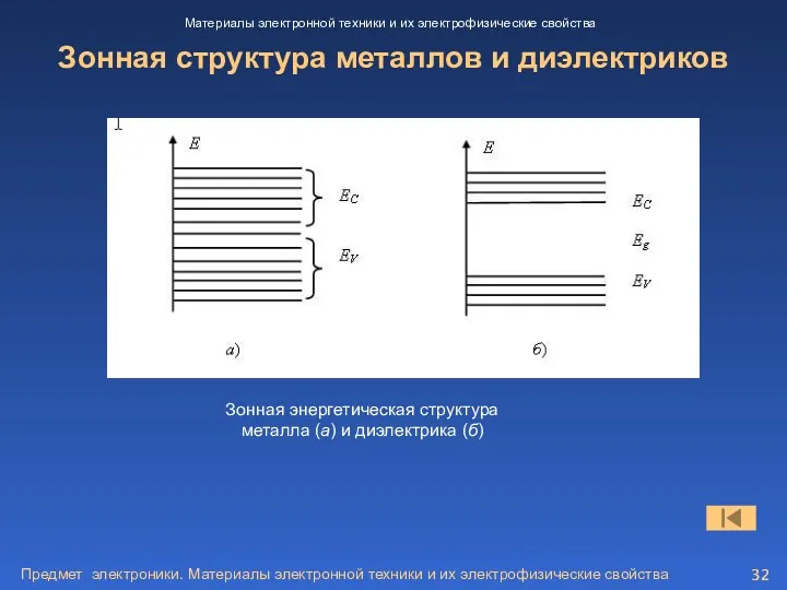Предмет электроники. Материалы электронной техники и их электрофизические свойства Зонная структура металлов и
