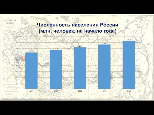 Численность населения России (млн. человек, на начало года)