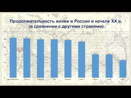 Продолжительность жизни в России в начале XX в. (в сравнении с другими странами)