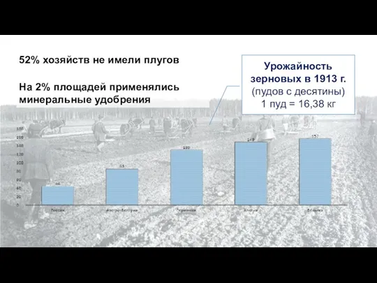 52% хозяйств не имели плугов На 2% площадей применялись минеральные