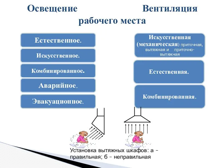 Освещение Вентиляция рабочего места Установка вытяжных шкафов: а – правильная; б – неправильная