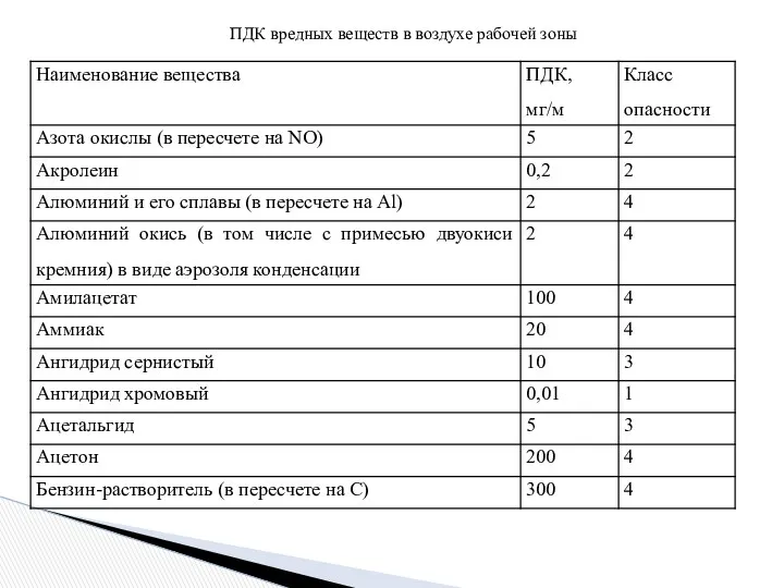 ПДК вредных веществ в воздухе рабочей зоны