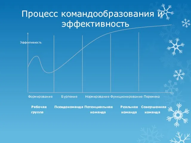 Процесс командообразования и эффективность Эффективность Формирование Бурление Нормирование Функционирование Перемена