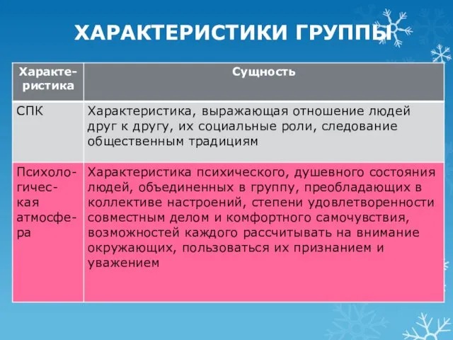 ХАРАКТЕРИСТИКИ ГРУППЫ