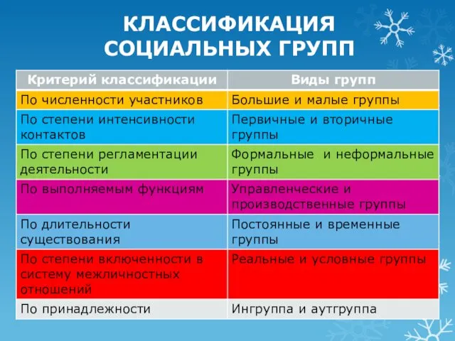 КЛАССИФИКАЦИЯ СОЦИАЛЬНЫХ ГРУПП