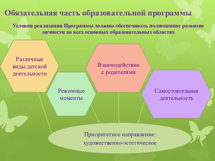 Обязательная часть образовательной программы Условия реализации Программы должны обеспечивать полноценное