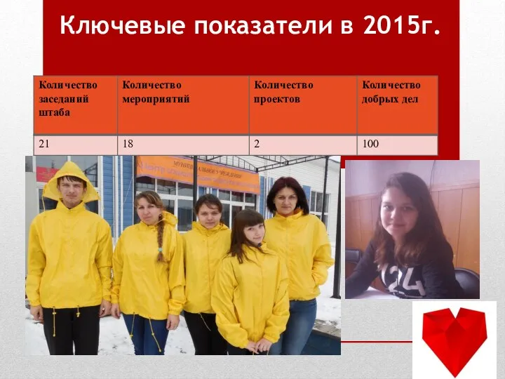 Ключевые показатели в 2015г.