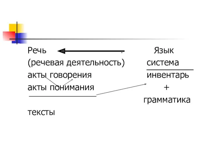 Речь Язык (речевая деятельность) система акты говорения инвентарь акты понимания + грамматика тексты