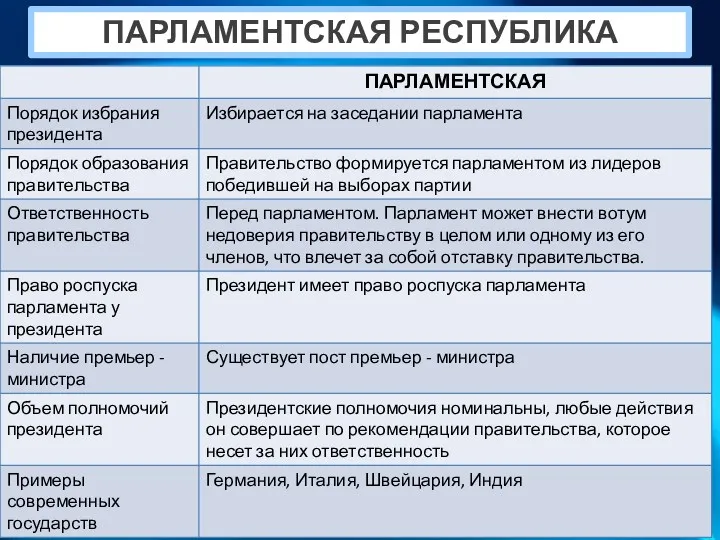 ПАРЛАМЕНТСКАЯ РЕСПУБЛИКА