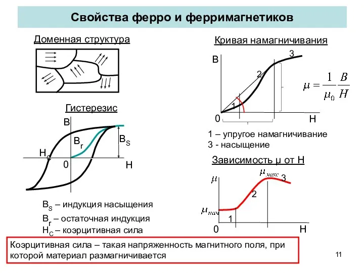 Свойства ферро и ферримагнетиков Доменная структура 1 – упругое намагничивание 3 - насыщение