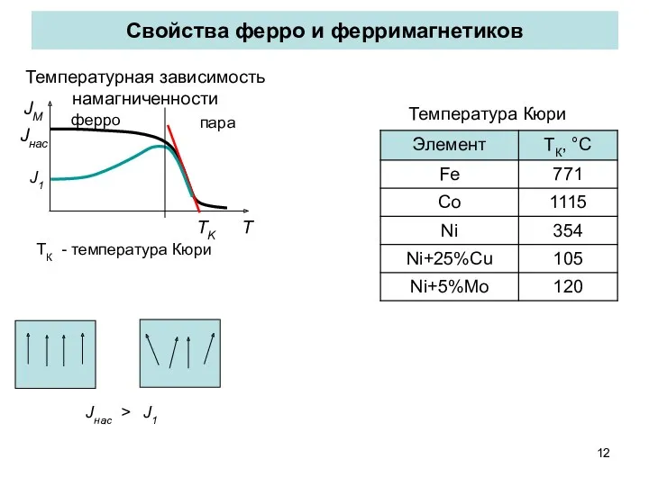 Свойства ферро и ферримагнетиков Температурная зависимость намагниченности ТК - температура Кюри Температура Кюри