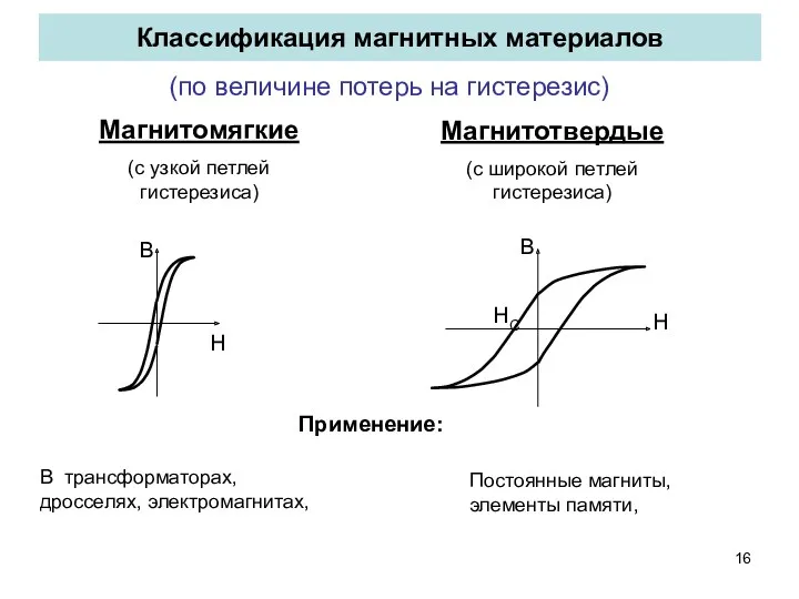Классификация магнитных материалов H Магнитомягкие (с узкой петлей гистерезиса) Магнитотвердые (с широкой петлей