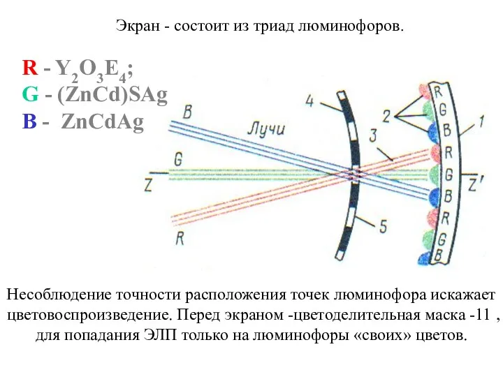 Экран - состоит из триад люминофоров. R - Y2O3E4; G