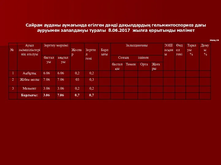 Сайрам ауданы аумағында егілген дәнді дақылдардың гельминтоспориоз дағы ауруымен залалдануы