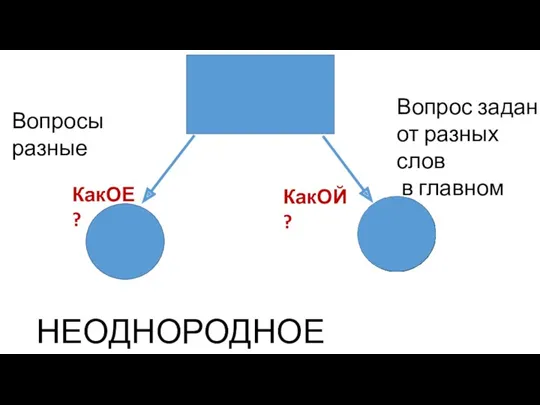 НЕОДНОРОДНОЕ ПОДЧИНЕНИЕ Вопрос задан от разных слов в главном Вопросы разные КакОЕ? КакОЙ?