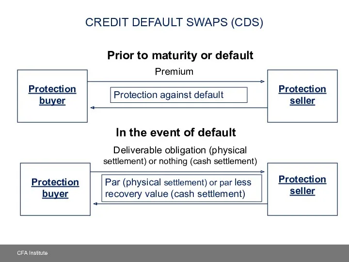 CREDIT DEFAULT SWAPS (CDS) Protection buyer Protection seller Protection buyer