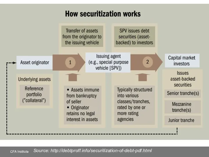 Source: http://debtproff.info/securitization-of-debt-pdf.html