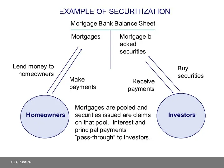 EXAMPLE OF SECURITIZATION Mortgage-backed securities Mortgages Mortgage Bank Balance Sheet