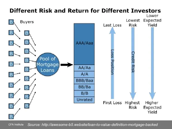 Source: http://awesome-b5.website/loan-to-value-definition-mortgage-backed