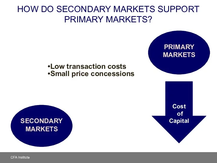 HOW DO SECONDARY MARKETS SUPPORT PRIMARY MARKETS? Low transaction costs