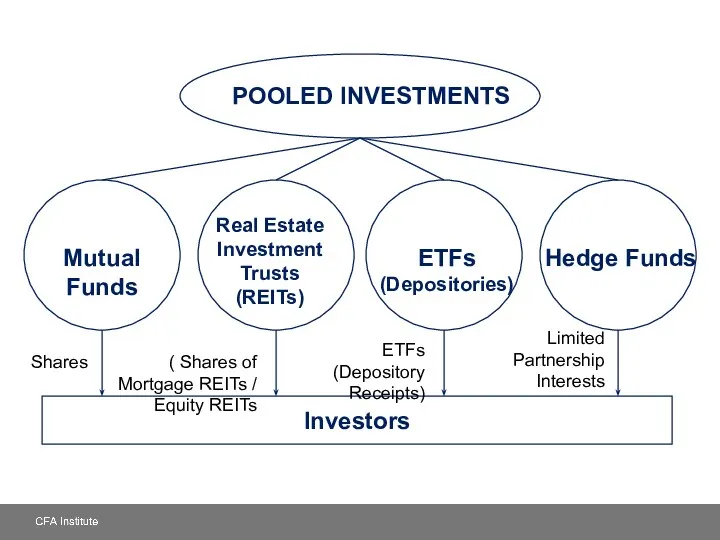 POOLED INVESTMENTS ETFs (Depositories) Investors Hedge Funds Real Estate Investment