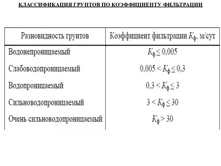 КЛАССИФИКАЦИЯ ГРУНТОВ ПО КОЭФФИЦИЕНТУ ФИЛЬТРАЦИИ