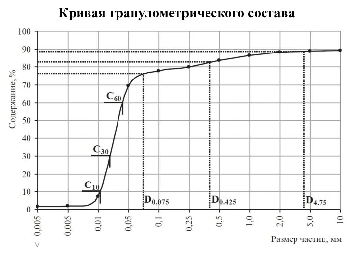 Кривая гранулометрического состава