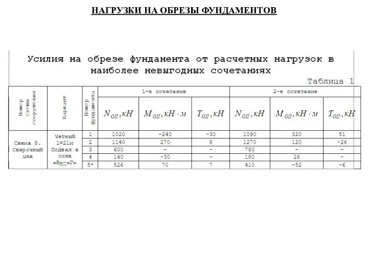 НАГРУЗКИ НА ОБРЕЗЫ ФУНДАМЕНТОВ