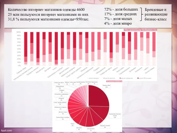 Количество интернет магазинов одежды 4600 25 млн пользуются интернет магазинами из них 31,8