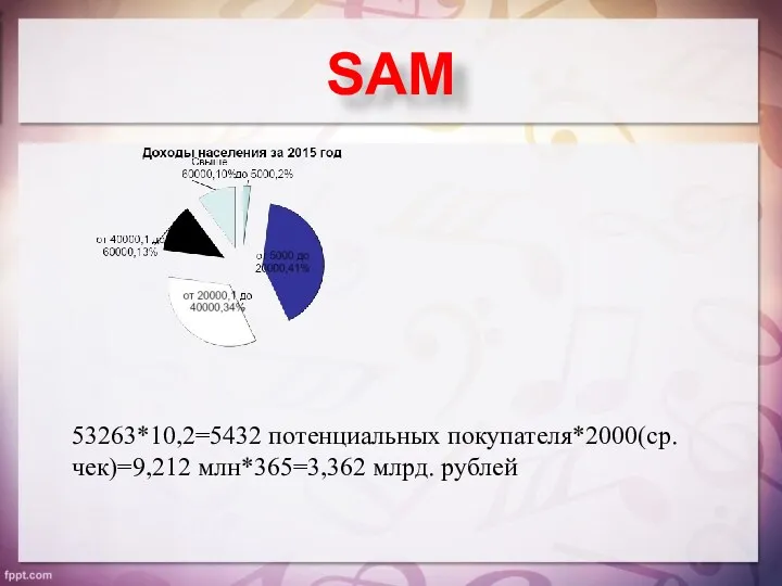 SАM 53263*10,2=5432 потенциальных покупателя*2000(ср. чек)=9,212 млн*365=3,362 млрд. рублей