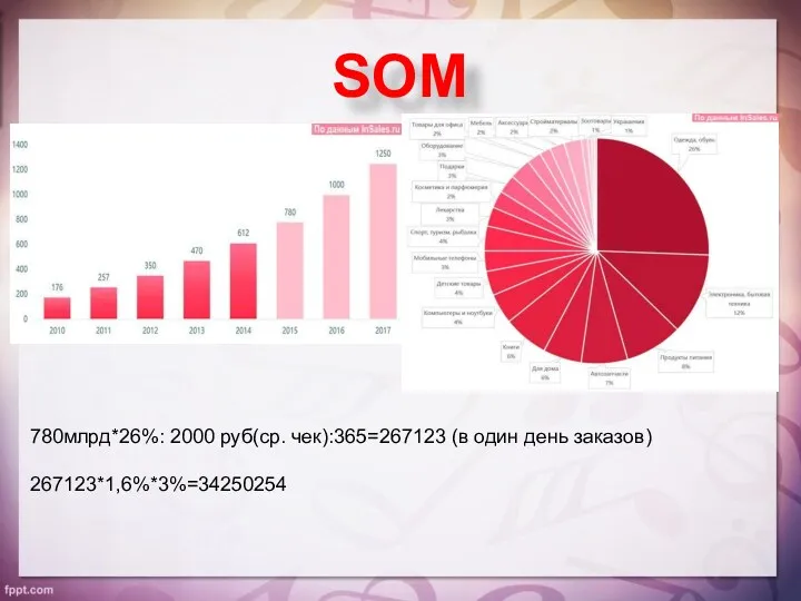 SОM 780млрд*26%: 2000 руб(ср. чек):365=267123 (в один день заказов) 267123*1,6%*3%=34250254