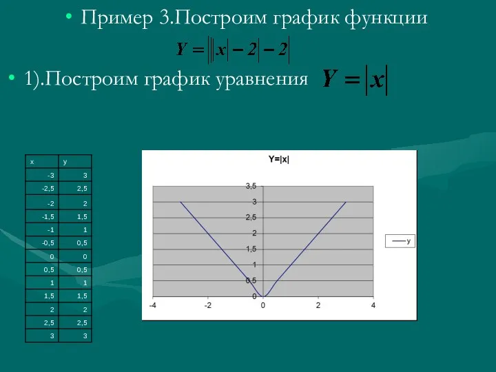 Пример 3.Построим график функции 1).Построим график уравнения