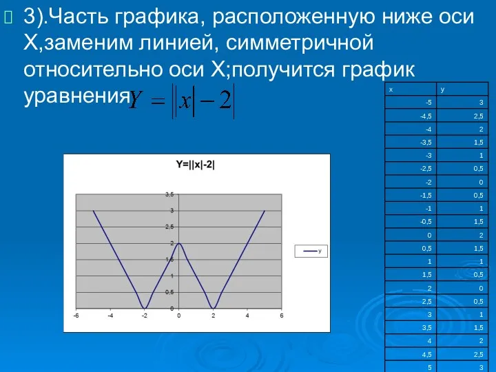 3).Часть графика, расположенную ниже оси X,заменим линией, симметричной относительно оси X;получится график уравнения