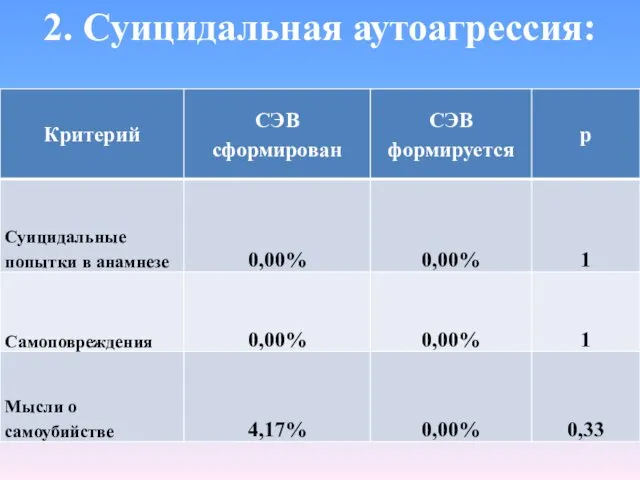 2. Суицидальная аутоагрессия: