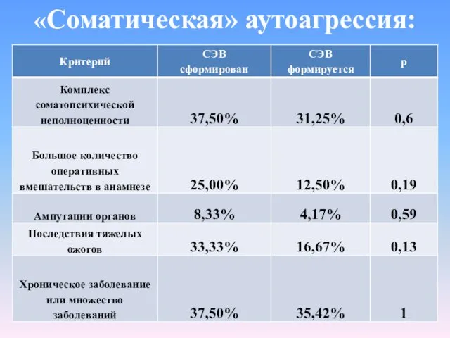 «Соматическая» аутоагрессия: