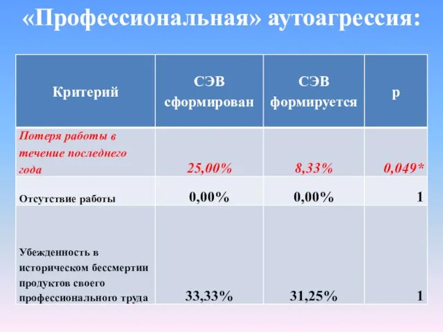 «Профессиональная» аутоагрессия: