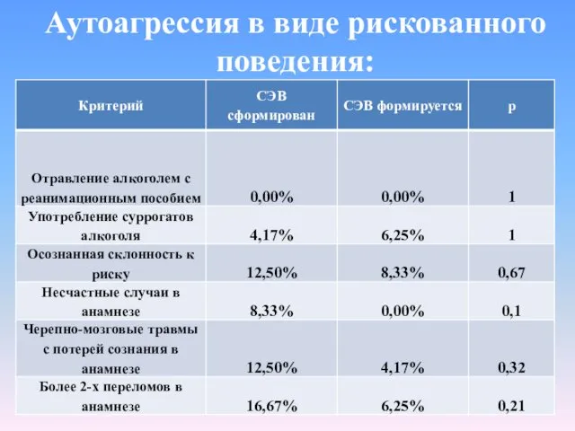 Аутоагрессия в виде рискованного поведения: