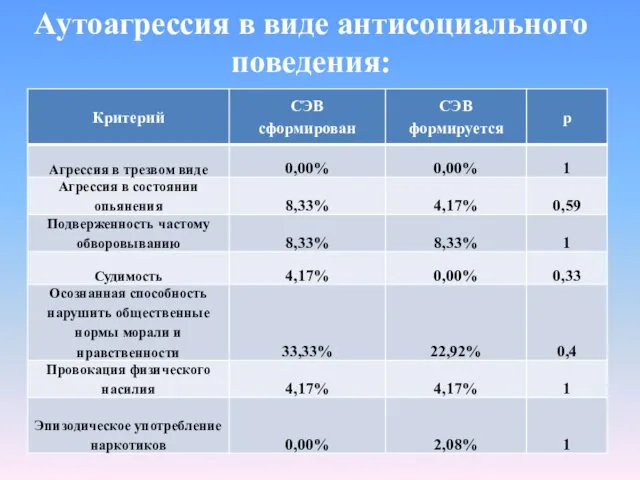 Аутоагрессия в виде антисоциального поведения: