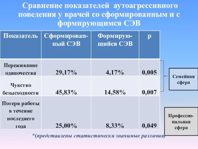 Сравнение показателей аутоагрессивного поведения у врачей со сформированным и с